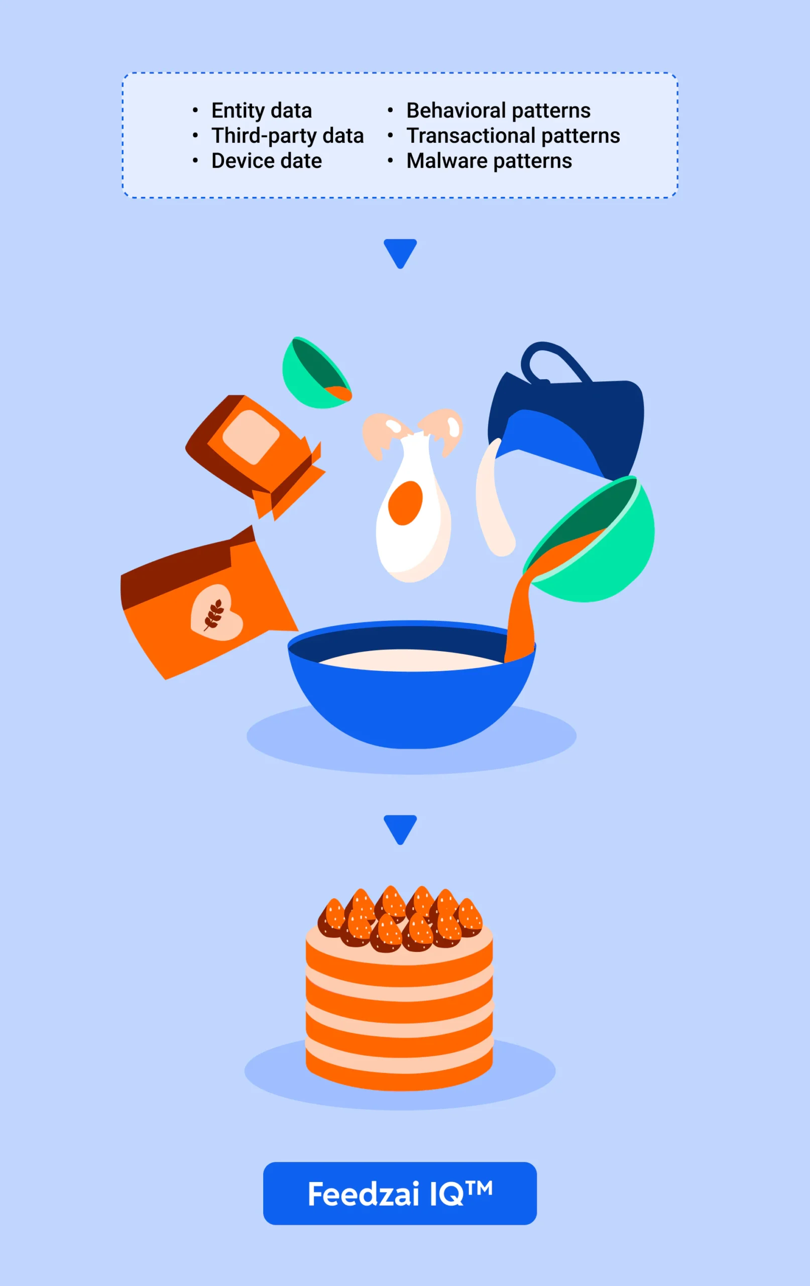 Illustration showing how Entity data Behavioral patterns Third-party data Transactional patterns Device data Malware patterns are the key ingredients in Feedzai IQ