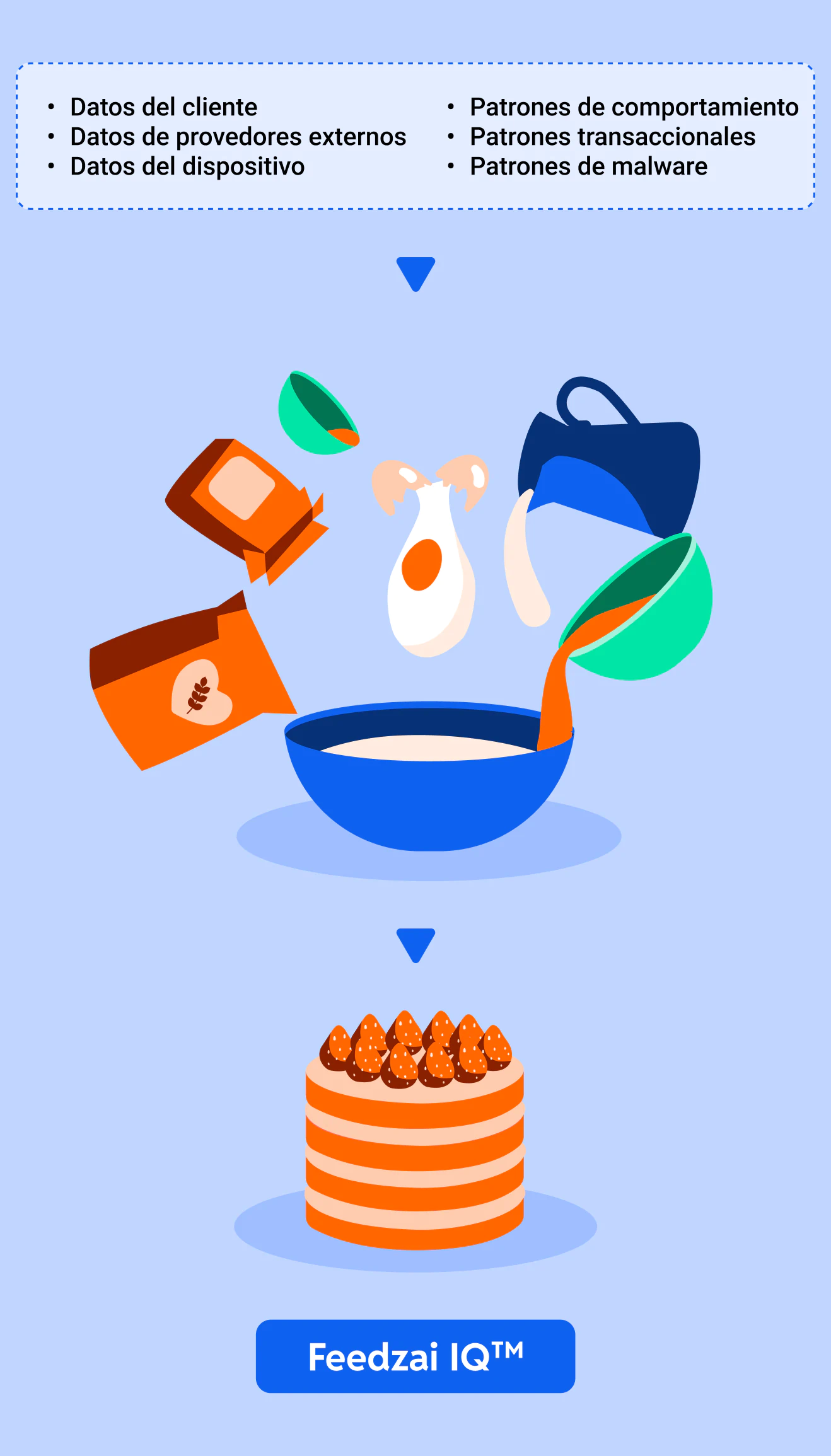 Ilustración que muestra cómo los datos de entidades, los patrones de comportamiento, los datos de terceros, los patrones transaccionales, los datos de dispositivos y los patrones de malware son los ingredientes clave en Feedzai IQ.