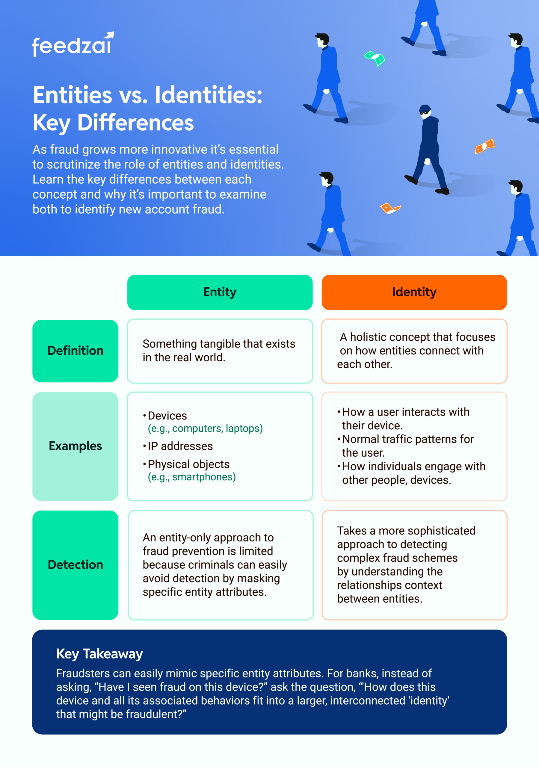Illustration showing several people in green walking towards the left - one person in orange (a fraudster) stands out. COPY & Chart: Entities vs. Identities: Key Differences As fraud grows more innovative it’s essential to scrutinize the role of entities and identities. Learn the key differences between each concept and why it’s important to examine both to identify new account fraud. Entity Identity Definition: Something tangible that exists in the real world. Definition: A holistic concept that focuses on how entities connect with each other. Examples: Devices (e.g., computers, laptops) IP addresses Physical objects (e.g., smartphones) Examples: How a user interacts with their device. Normal traffic patterns for the user. How individuals engage with other people, devices. Detection: An entity-only approach to fraud prevention is limited because criminals can easily avoid detection by masking specific entity attributes. Detection: Takes a more sophisticated approach to detecting complex fraud schemes by understanding the relationships context between entities. Key Takeaway: Fraudsters can easily mimic specific entity attributes. For banks, instead of asking,“Have I seen fraud on this device?” ask the question, “'How does this device and all its associated behaviors fit into a larger, interconnected 'identity' that might be fraudulent?”