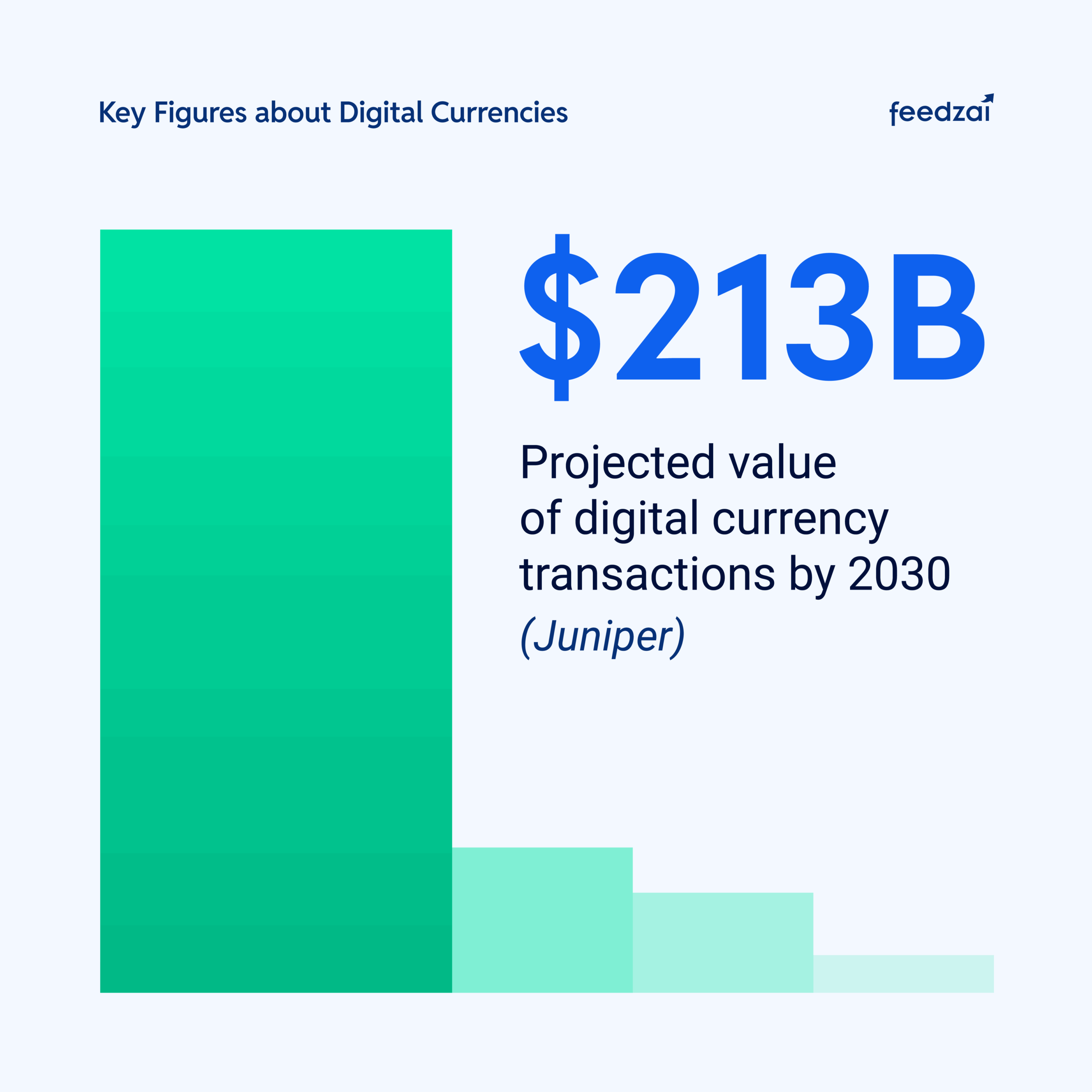 Projected value of digital curreny transactions by 2030: $213B