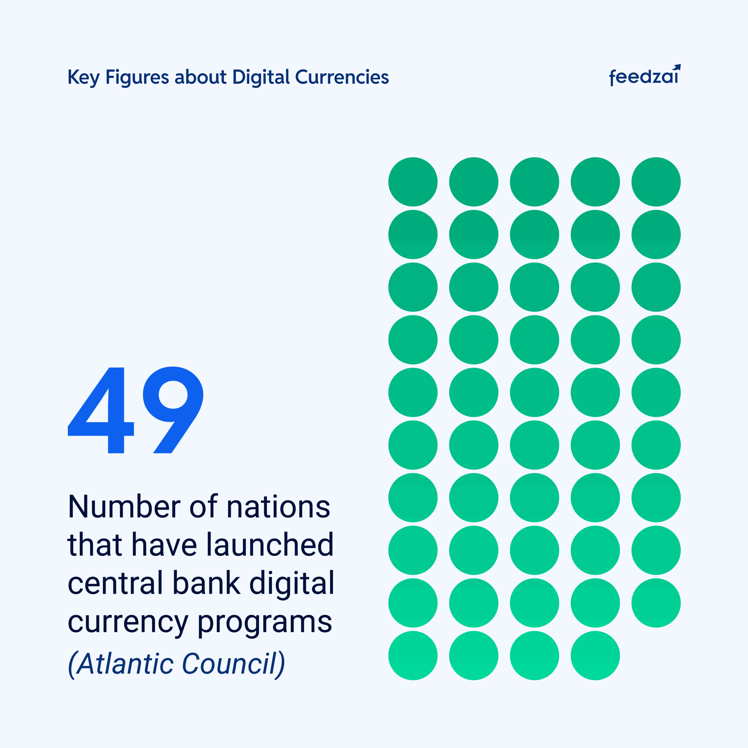 49 countries have launched CBDC programs