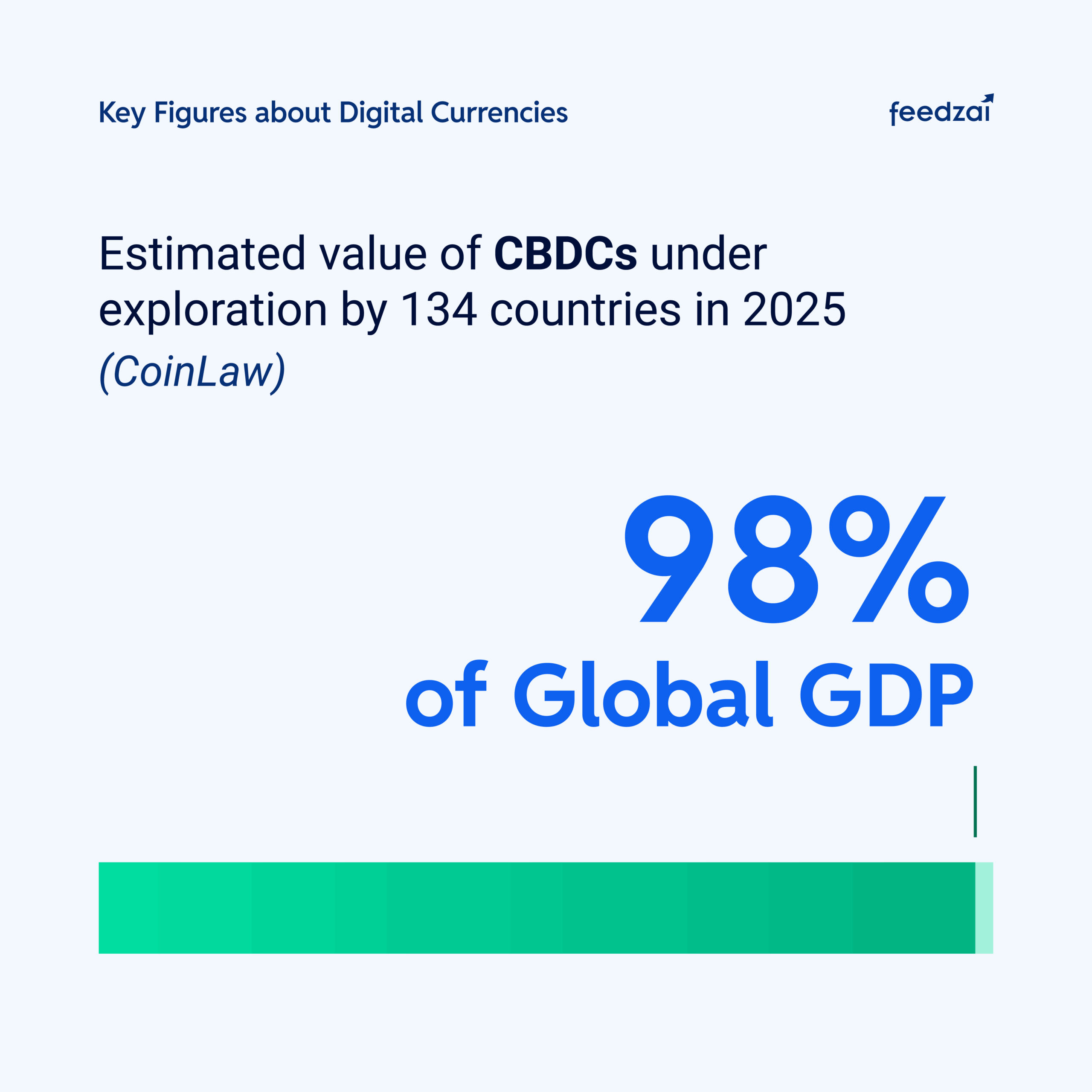 CBDC programs under exploration cover an estimated 98% of global GDP