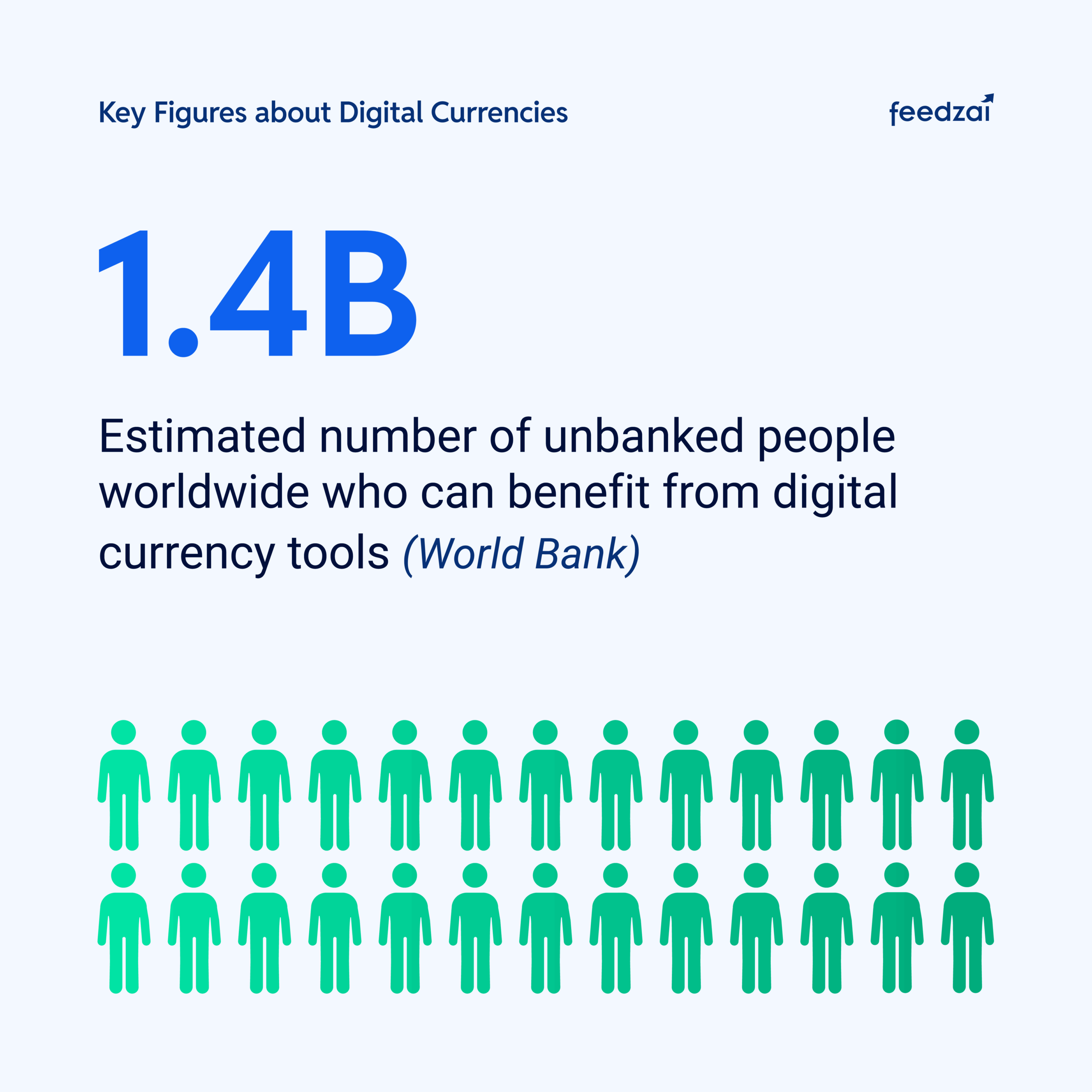 An estimated 1.4 billion unbanked people worldwide can benefit from digital currencies