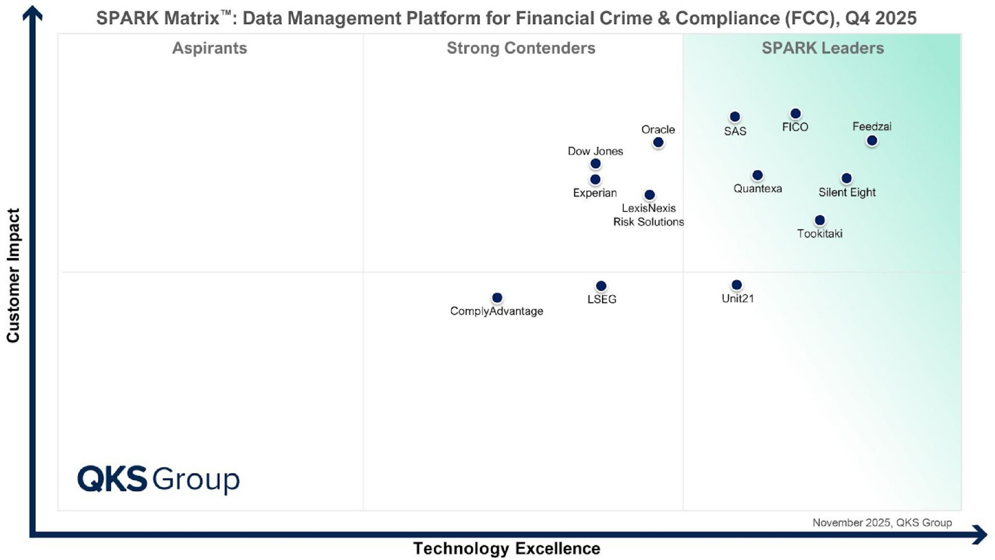 Qks Feedzai Named a Leader in QKS Spark Matrix for FCC | Feedzai