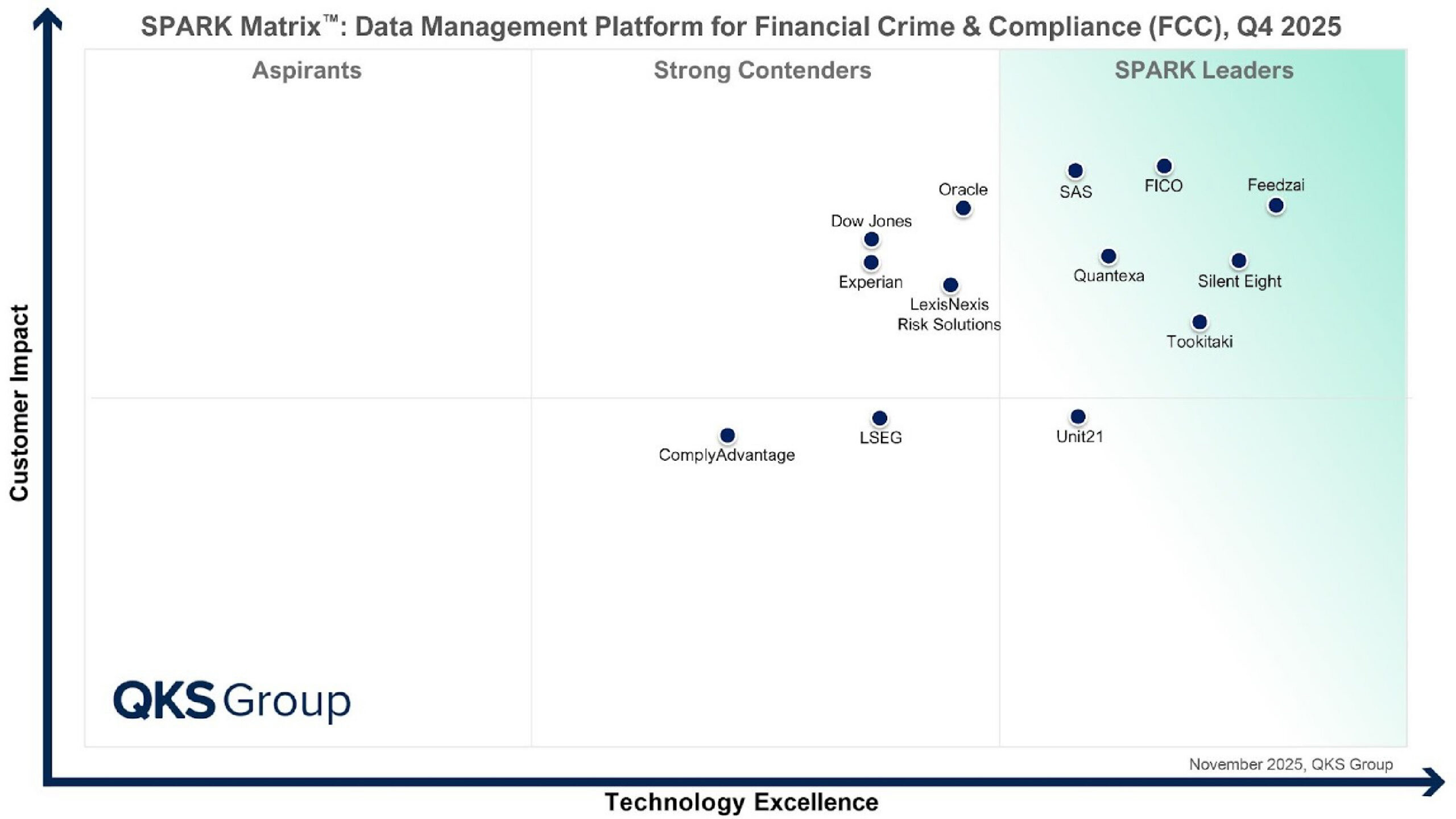Quadrant Knowledge Solutions (QKS) Group’s 2025 SPARK Matrix™: Data Management Platforms for Financial Crime & Compliance (FCC) - for Feedzai article